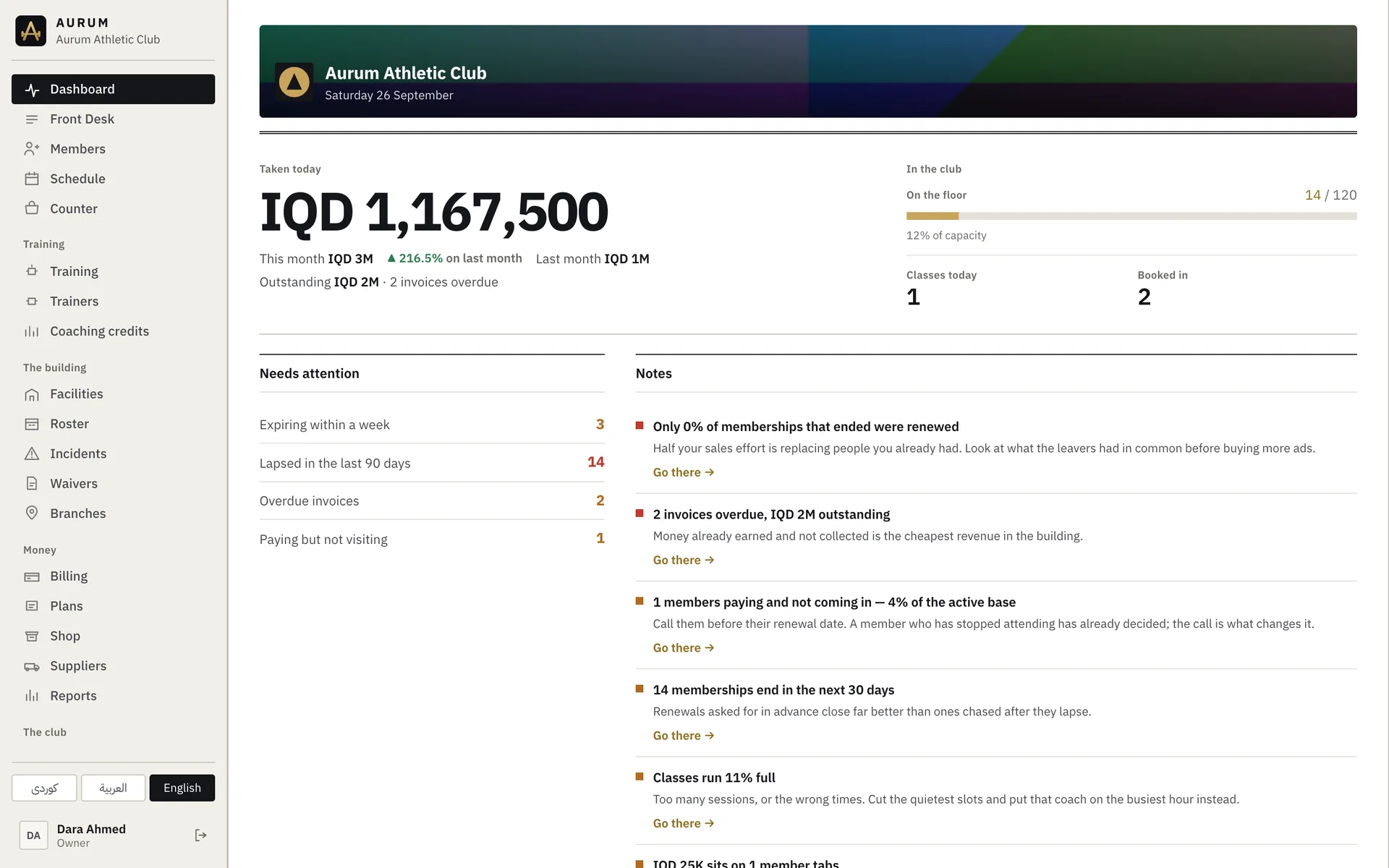 لوحة تحكم المالك: IQD 1,167,500 محصّلة اليوم، و14 عضواً في الصالة، وما يحتاج إلى متابعة